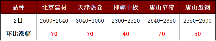 各地鋼價(jià)強(qiáng)勢(shì)暴漲，讓人直呼“已蒙圈”